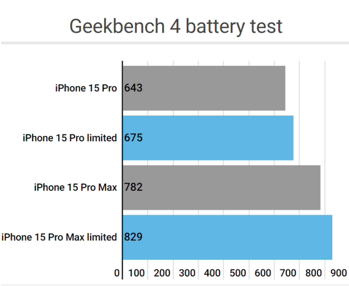 铁力apple维修站iPhone15Pro的ProMotion高刷功能耗电吗