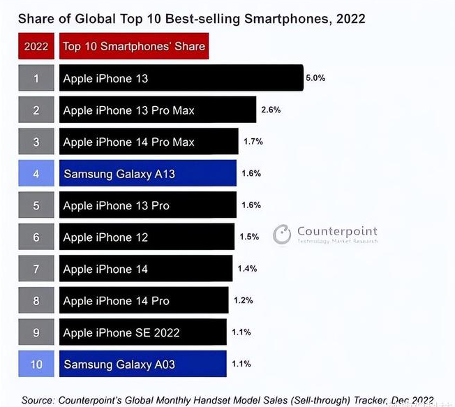 铁力苹果维修分享:为什么iPhone14的销量不如iPhone13? 