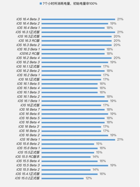 铁力苹果手机维修分享iOS 16.4 Beta 3续航跑分等测试结果汇总 