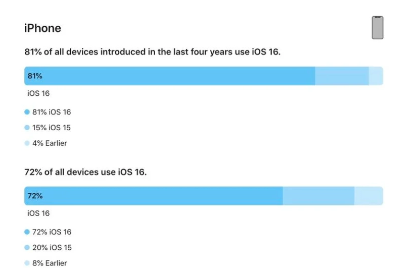 铁力苹果手机维修分享iOS 16 / iPadOS 16 安装率 