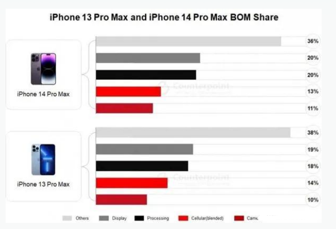 铁力苹果手机维修分享iPhone 14 Pro的成本和利润 