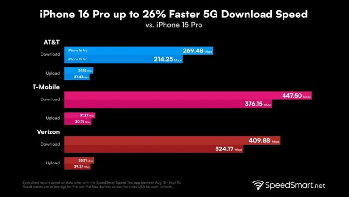 铁力苹果手机维修分享iPhone 16 Pro 系列的 5G 速度 