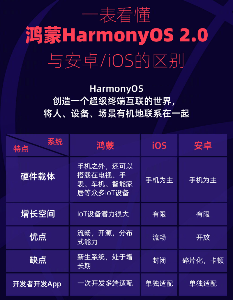 铁力苹果手机维修分享华为鸿蒙 OS 与安卓以及 iOS 都有什么区别 
